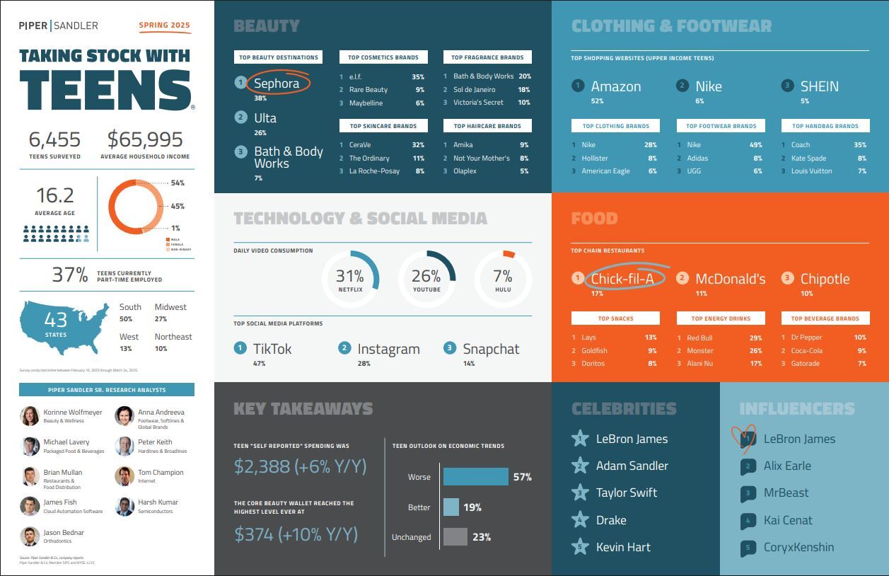 Taking Stock with Teens infographic